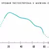 Норма тестостерона у женщин и мужчин